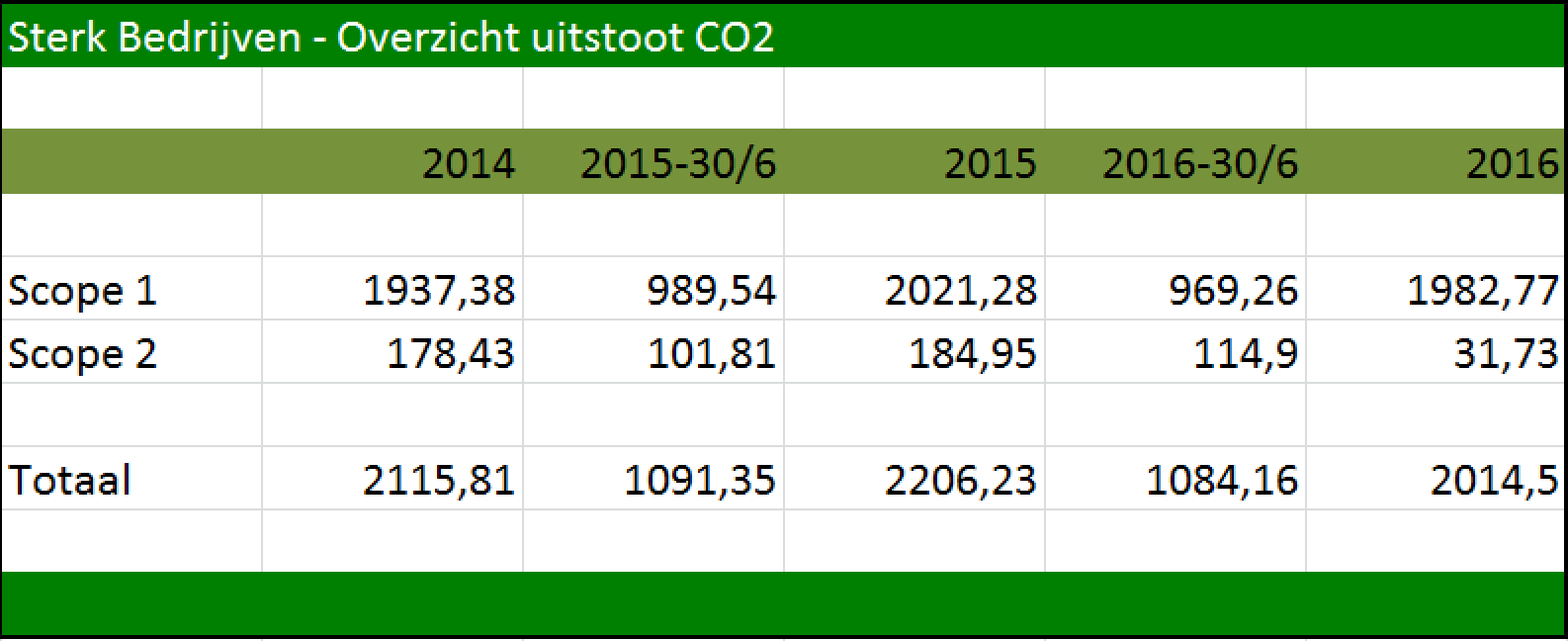 Sterk Bedrijven - Overzicht Uitstoot CO2