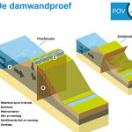 Sterk - Damwandproef Eemdijk