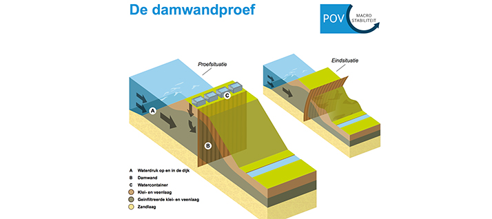 Sterk - Damwandproef Eemdijk