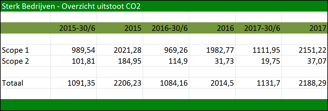 Sterk - Overzicht CO2-Uitstoot